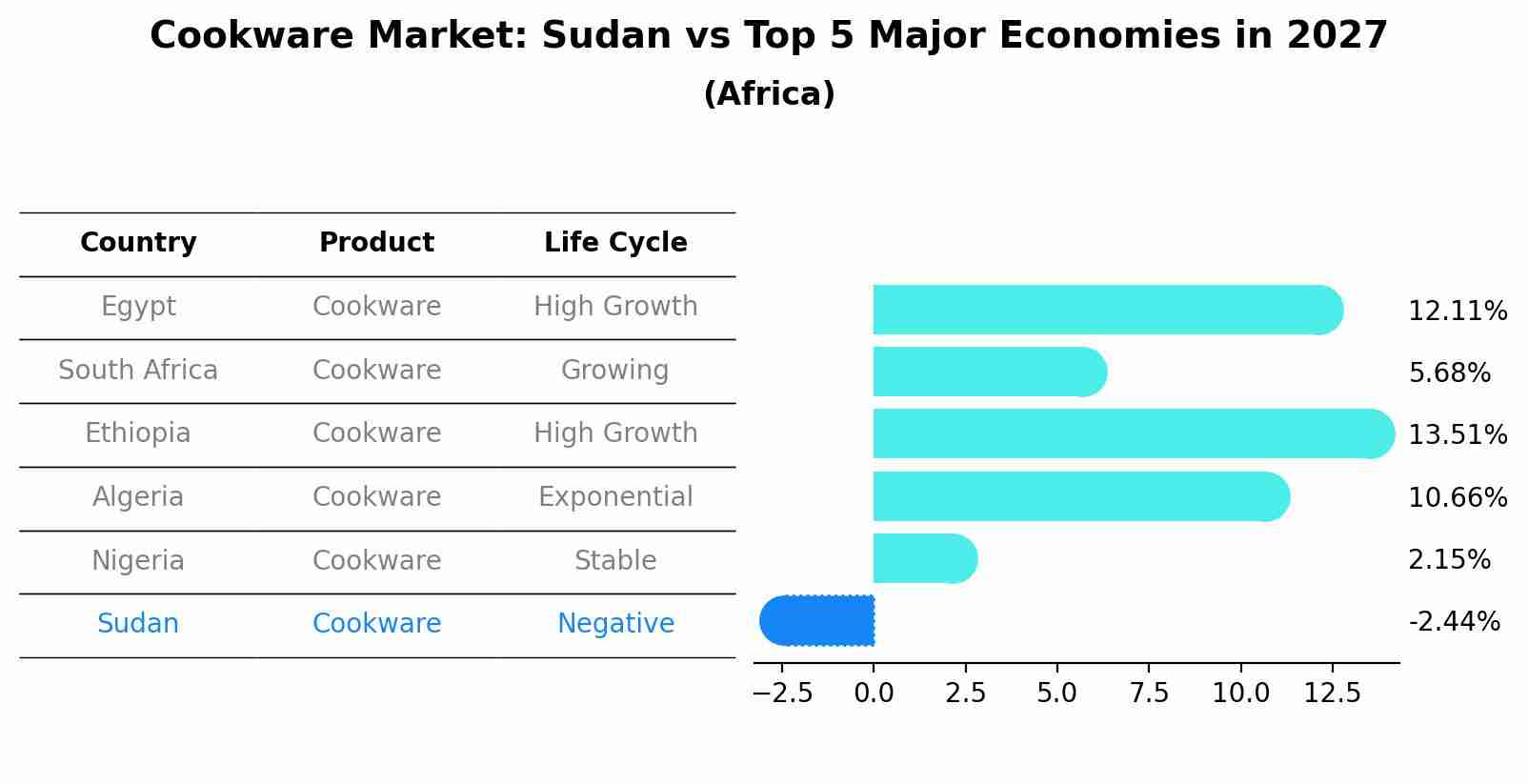 Cookware Market: Sudan vs Top 5 Major Economies in 2027 (Africa)