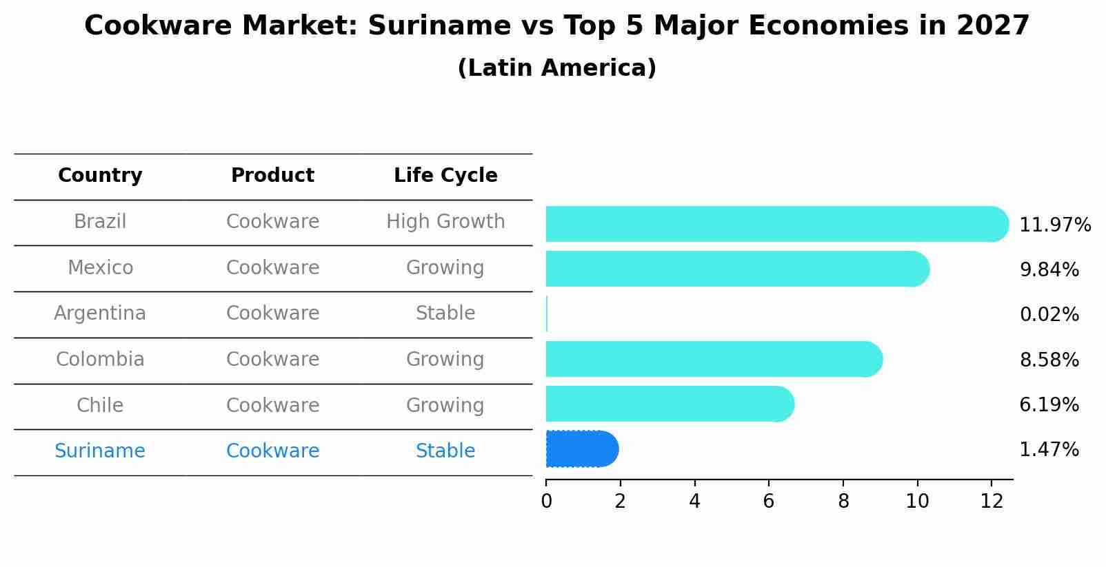 Cookware Market: Suriname vs Top 5 Major Economies in 2027 (Latin America)