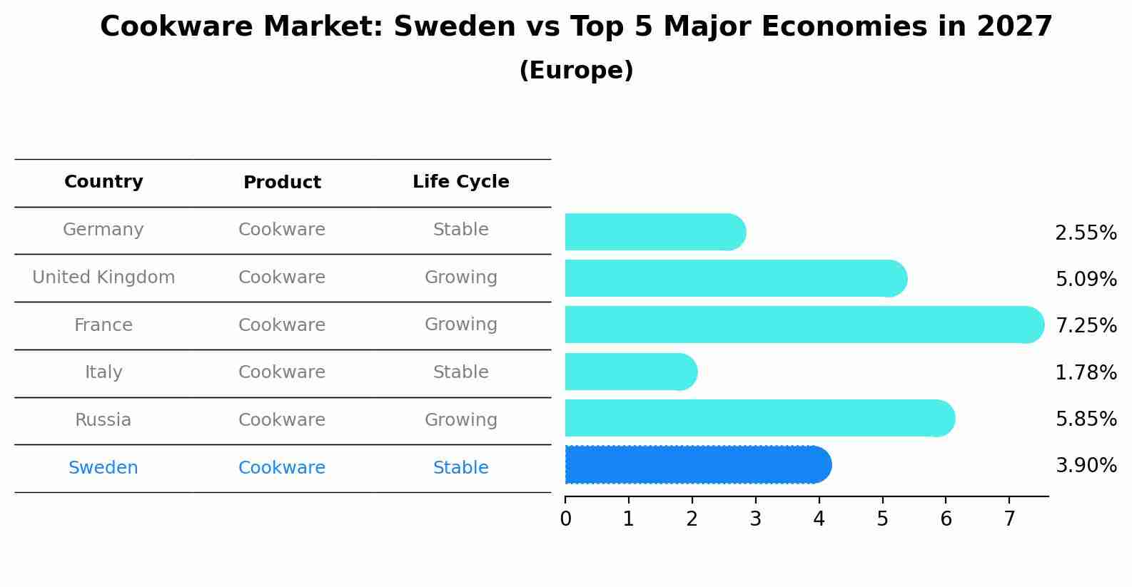 Cookware Market: Sweden vs Top 5 Major Economies in 2027 (Europe)