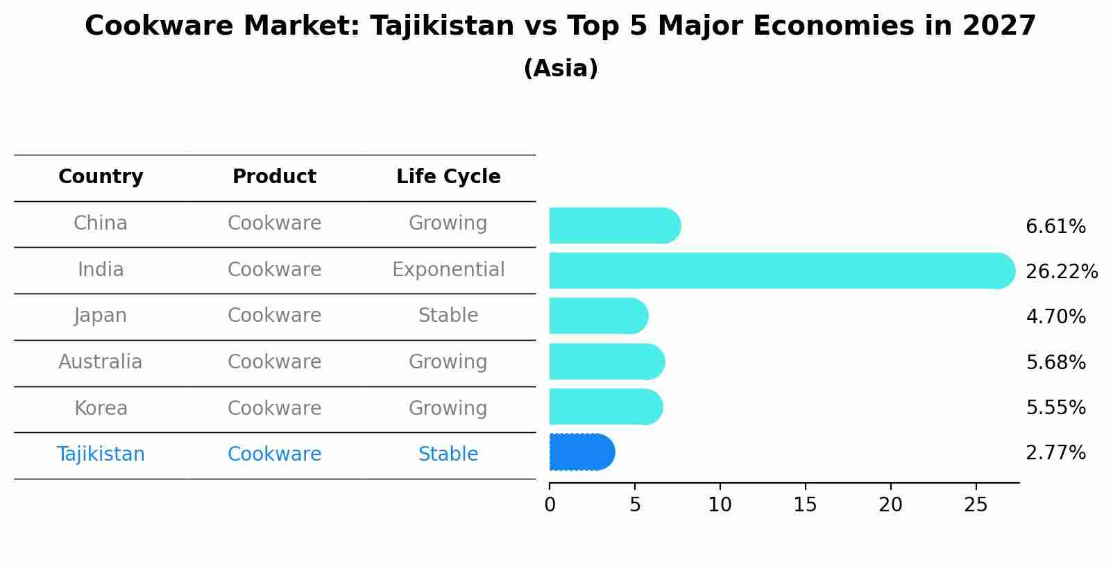 Cookware Market: Tajikistan vs Top 5 Major Economies in 2027 (Asia)