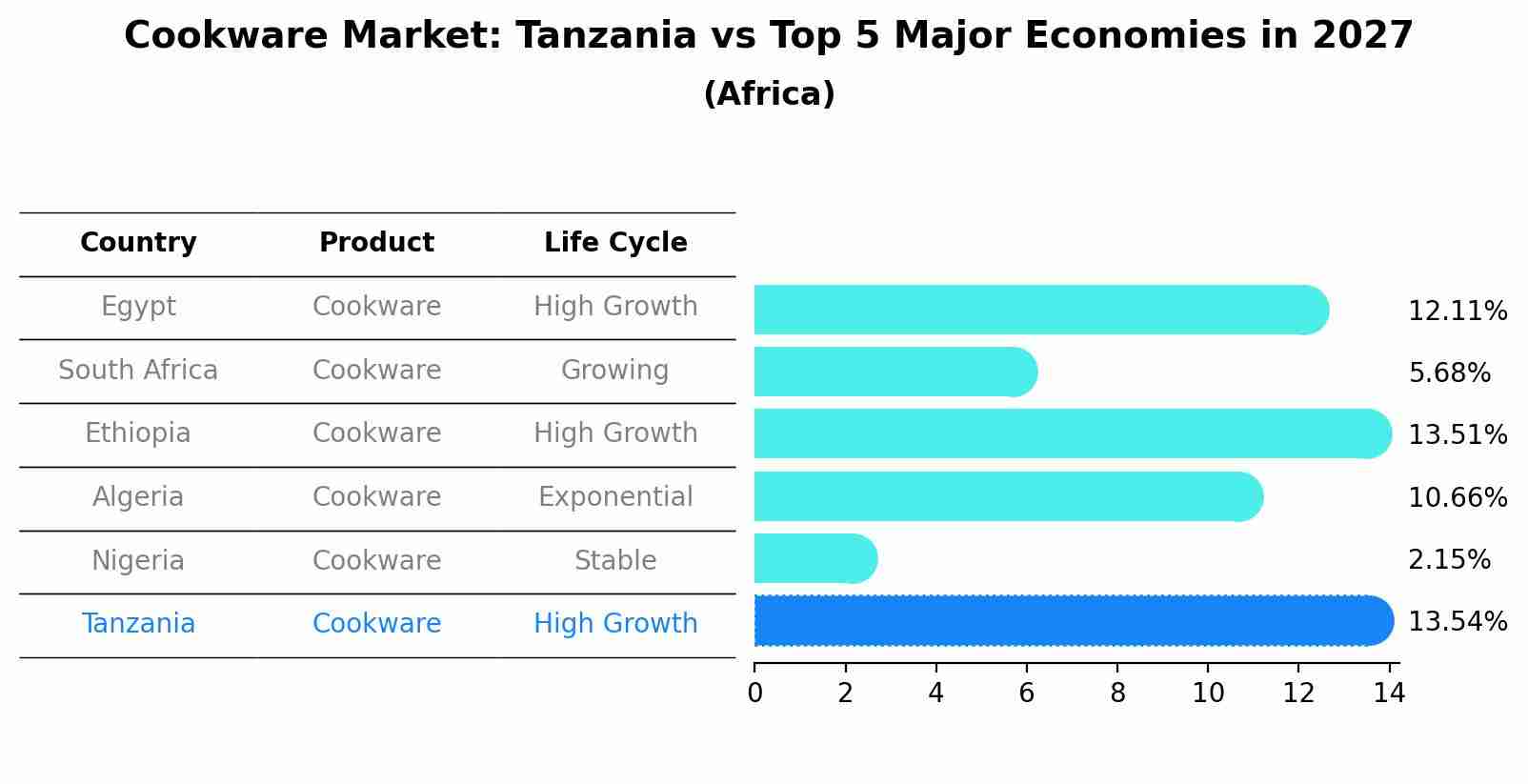 Cookware Market: Tanzania vs Top 5 Major Economies in 2027 (Africa)