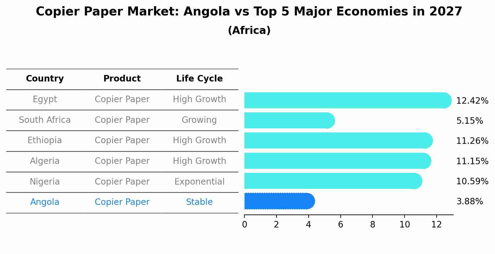 Copier Paper Market: Angola vs Top 5 Major Economies in 2027 (Africa)
