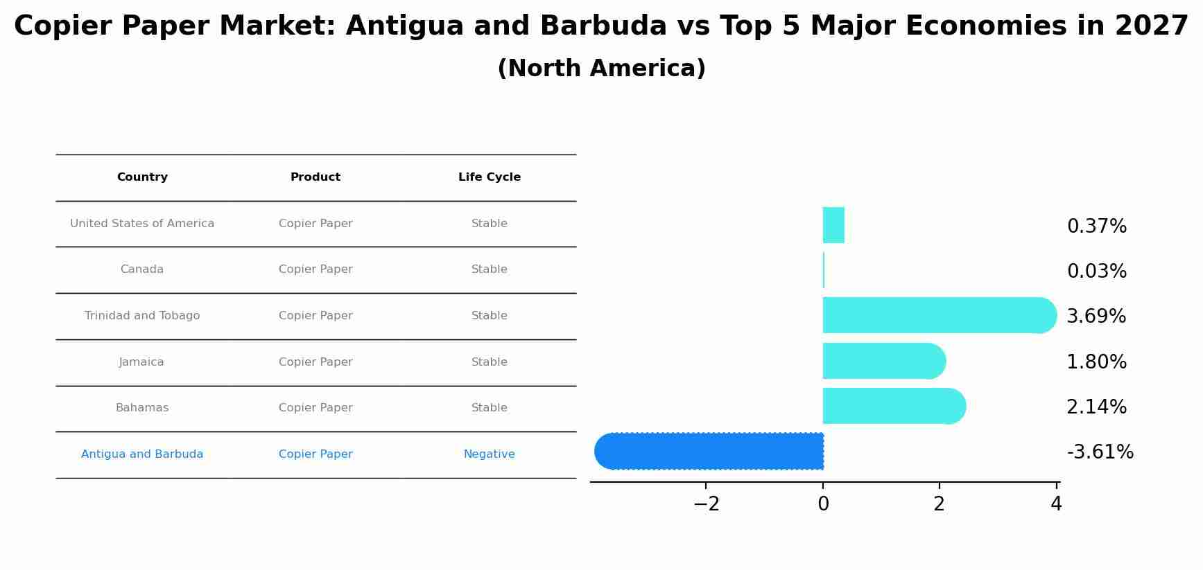 Copier Paper Market: Antigua and Barbuda vs Top 5 Major Economies in 2027 (North America)