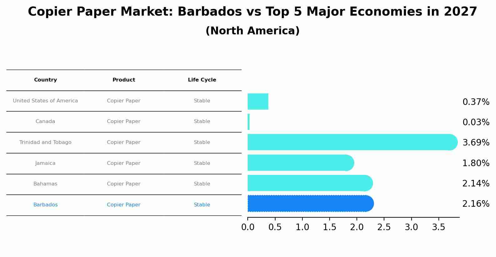 Copier Paper Market: Barbados vs Top 5 Major Economies in 2027 (North America)