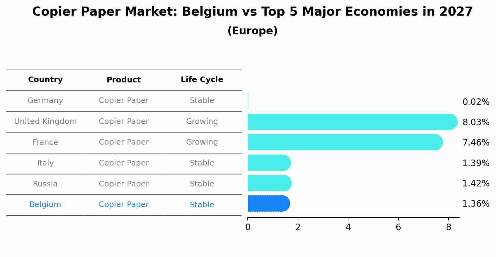 Copier Paper Market: Belgium vs Top 5 Major Economies in 2027 (Europe)