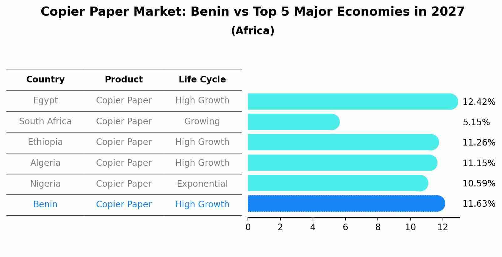 Copier Paper Market: Benin vs Top 5 Major Economies in 2027 (Africa)