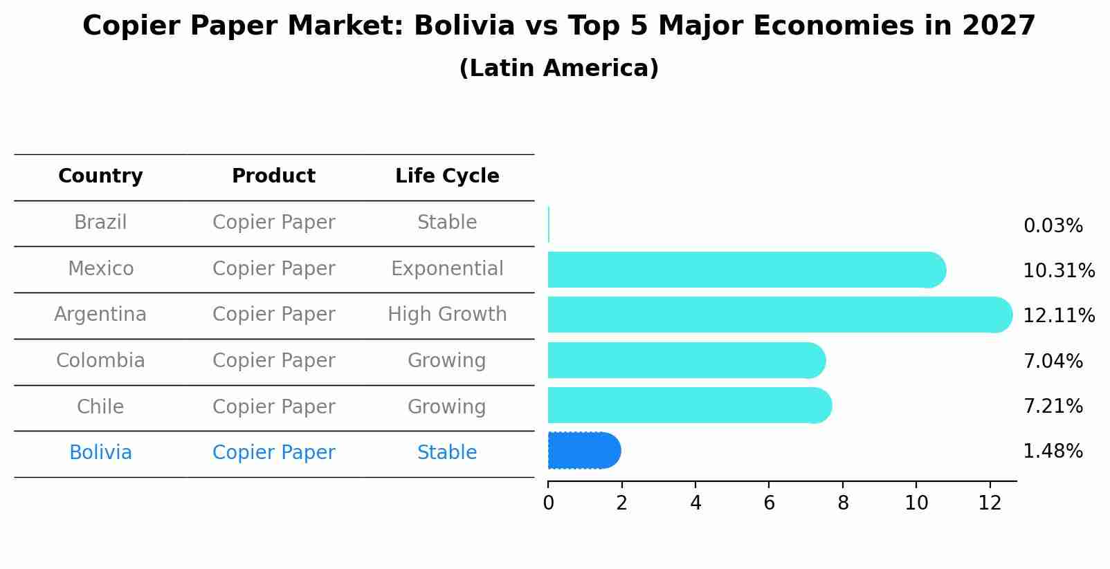 Copier Paper Market: Bolivia vs Top 5 Major Economies in 2027 (Latin America)