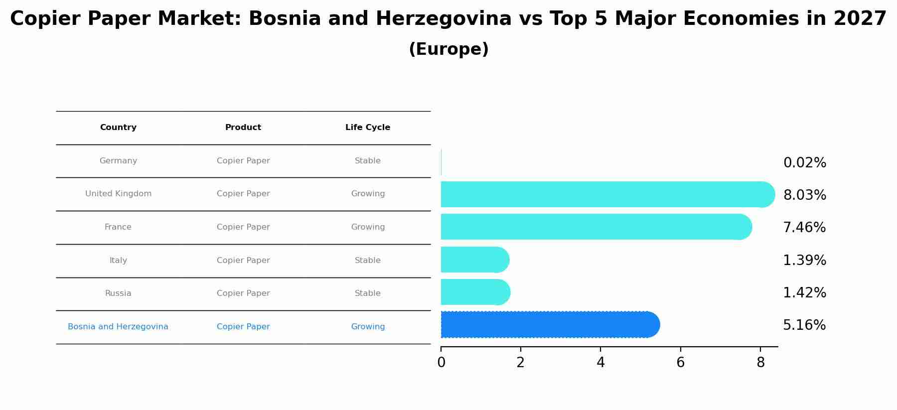 Copier Paper Market: Bosnia and Herzegovina vs Top 5 Major Economies in 2027 (Europe)
