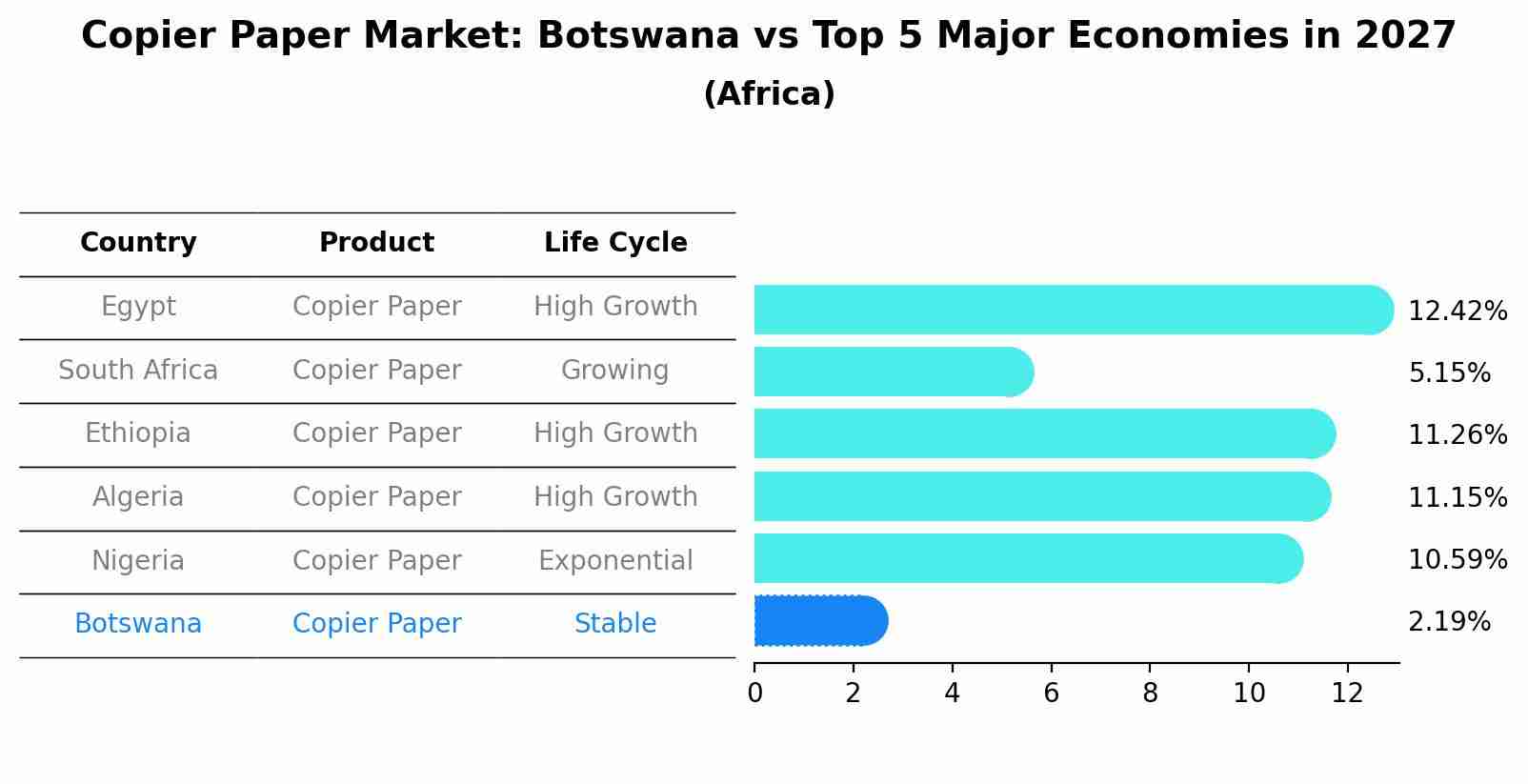 Copier Paper Market: Botswana vs Top 5 Major Economies in 2027 (Africa)