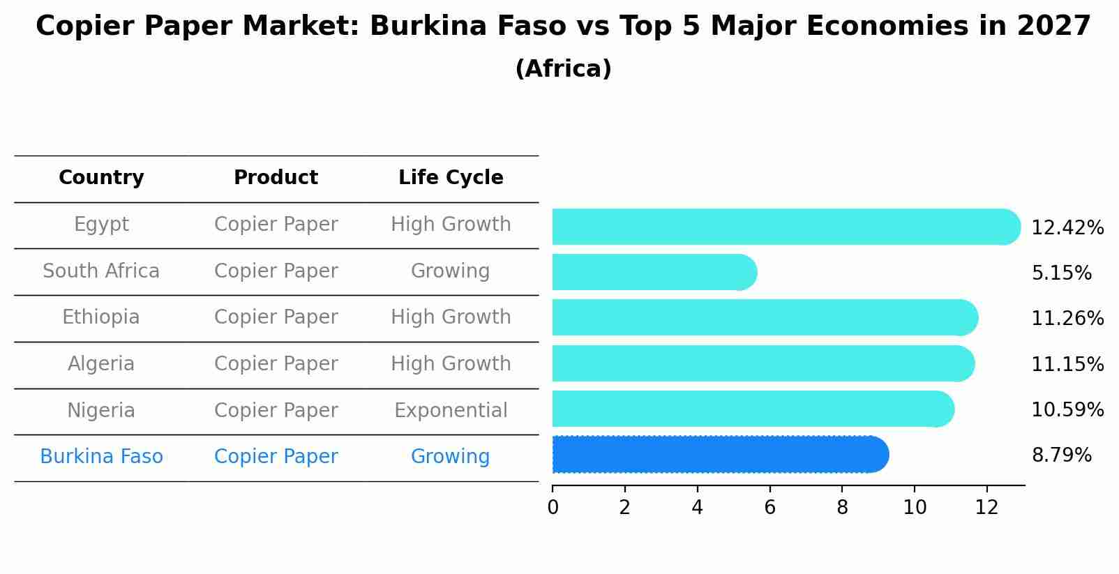 Copier Paper Market: Burkina Faso vs Top 5 Major Economies in 2027 (Africa)