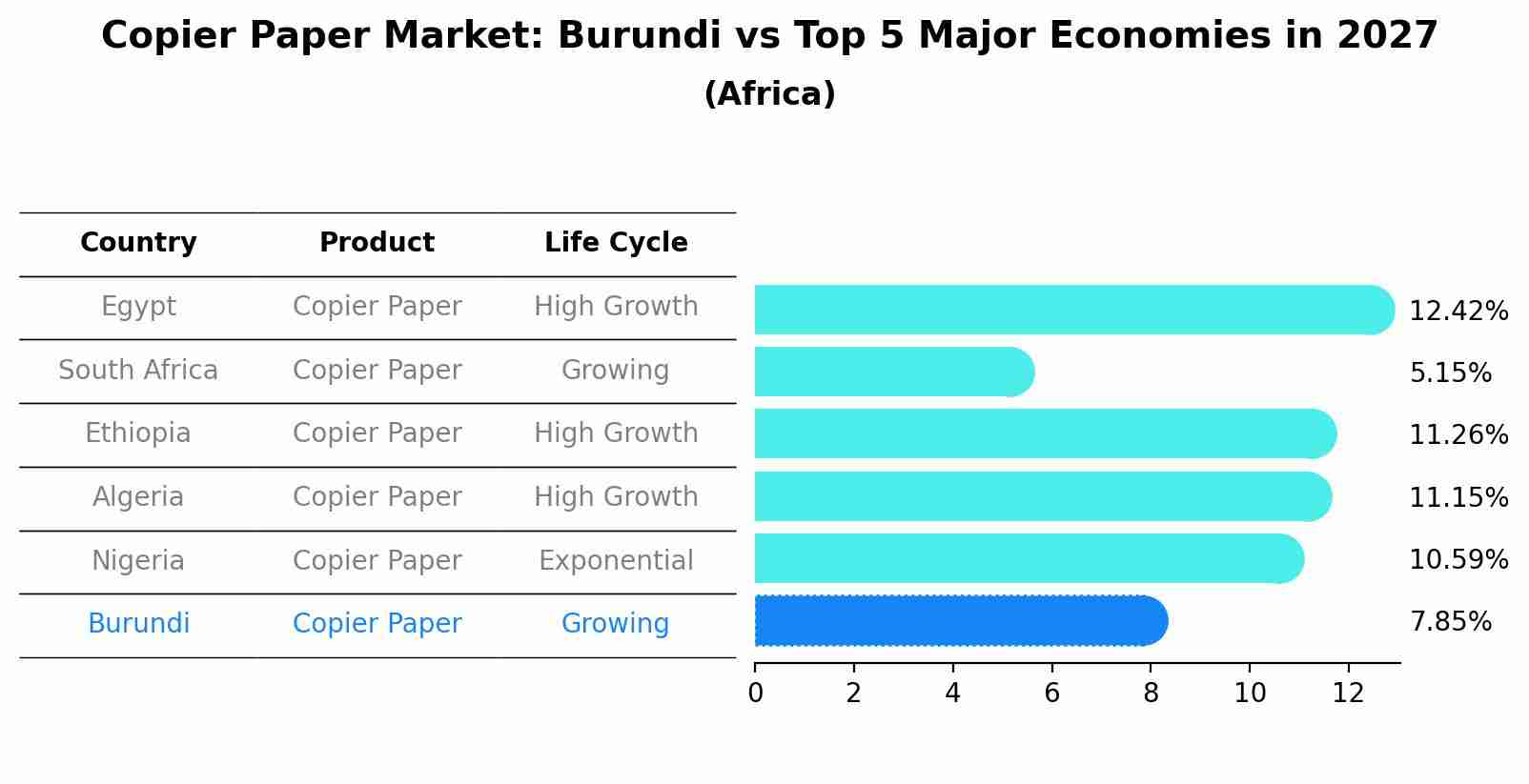 Copier Paper Market: Burundi vs Top 5 Major Economies in 2027 (Africa)