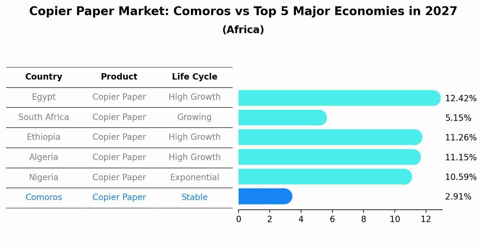 Copier Paper Market: Comoros vs Top 5 Major Economies in 2027 (Africa)