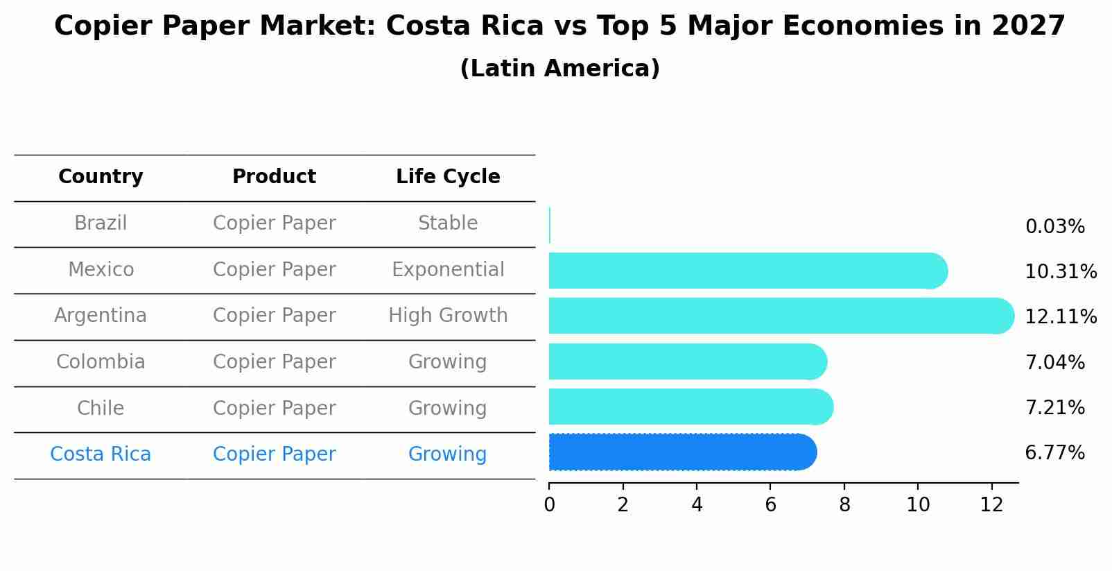 Copier Paper Market: Costa Rica vs Top 5 Major Economies in 2027 (Latin America)