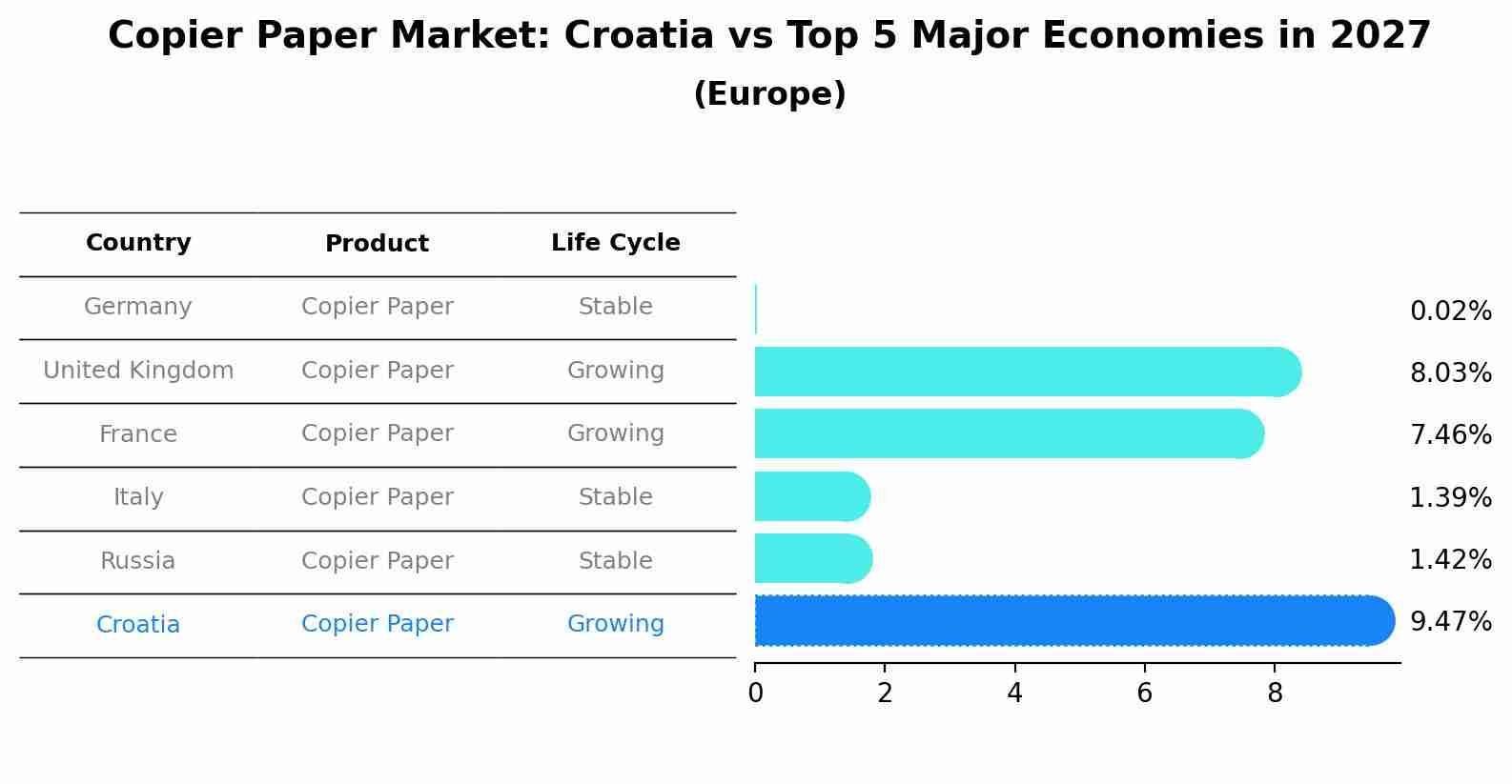 Copier Paper Market: Croatia vs Top 5 Major Economies in 2027 (Europe)