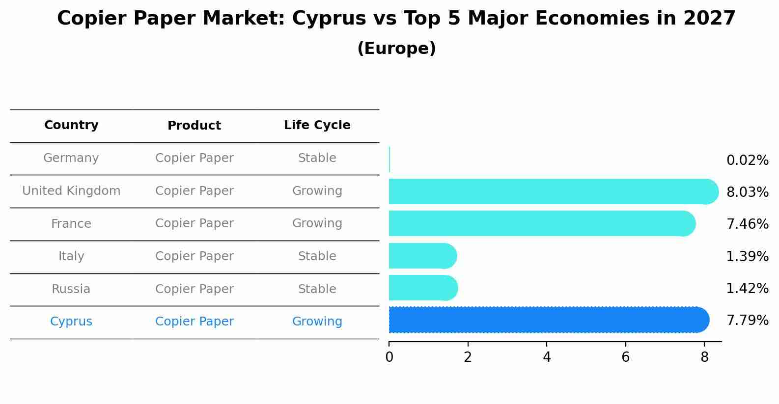 Copier Paper Market: Cyprus vs Top 5 Major Economies in 2027 (Europe)