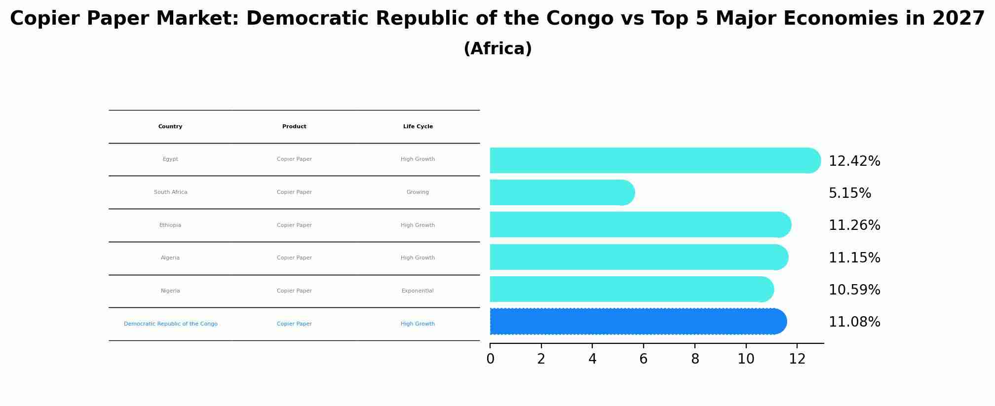 Copier Paper Market: Democratic Republic of the Congo vs Top 5 Major Economies in 2027 (Africa)