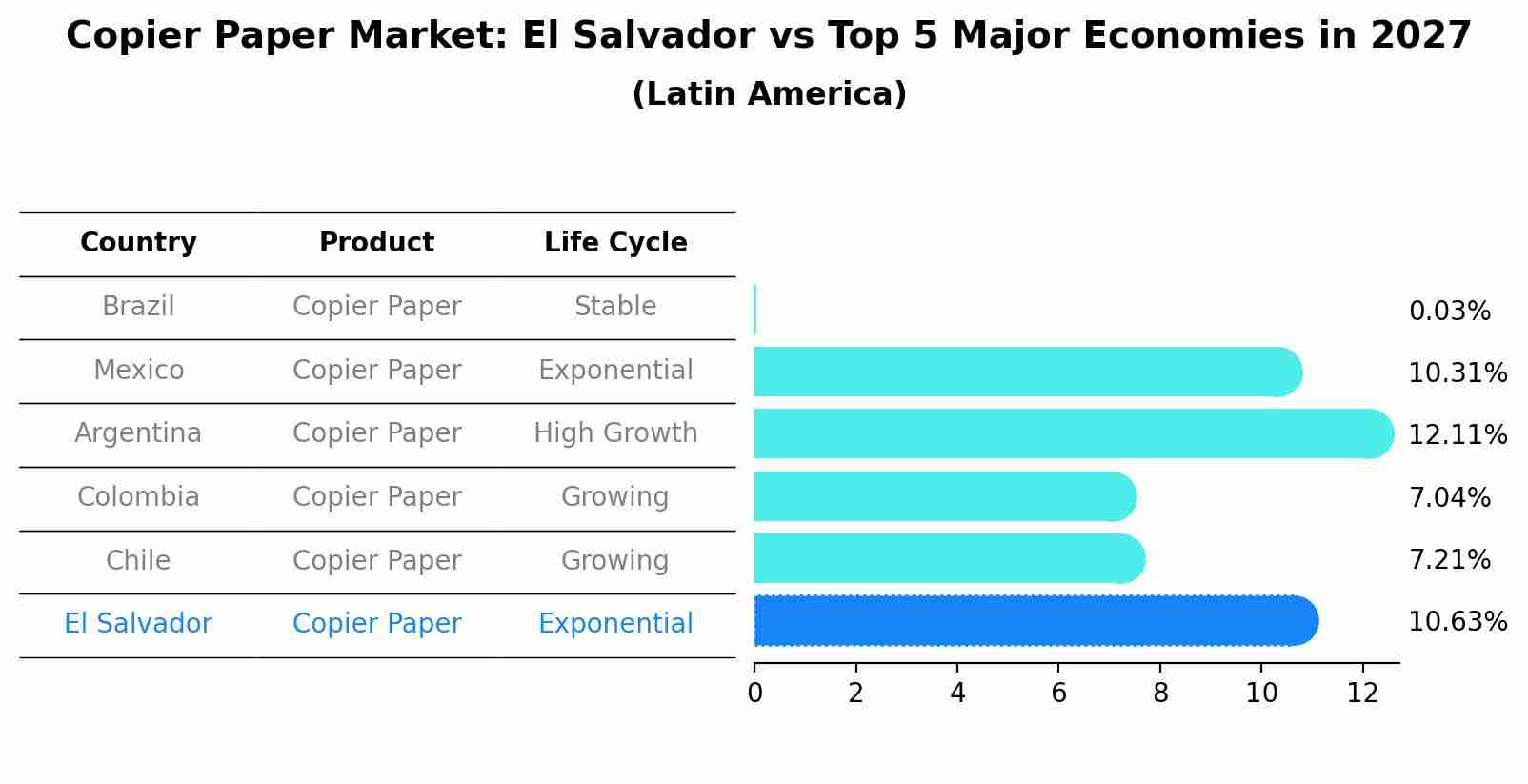 Copier Paper Market: El Salvador vs Top 5 Major Economies in 2027 (Latin America)