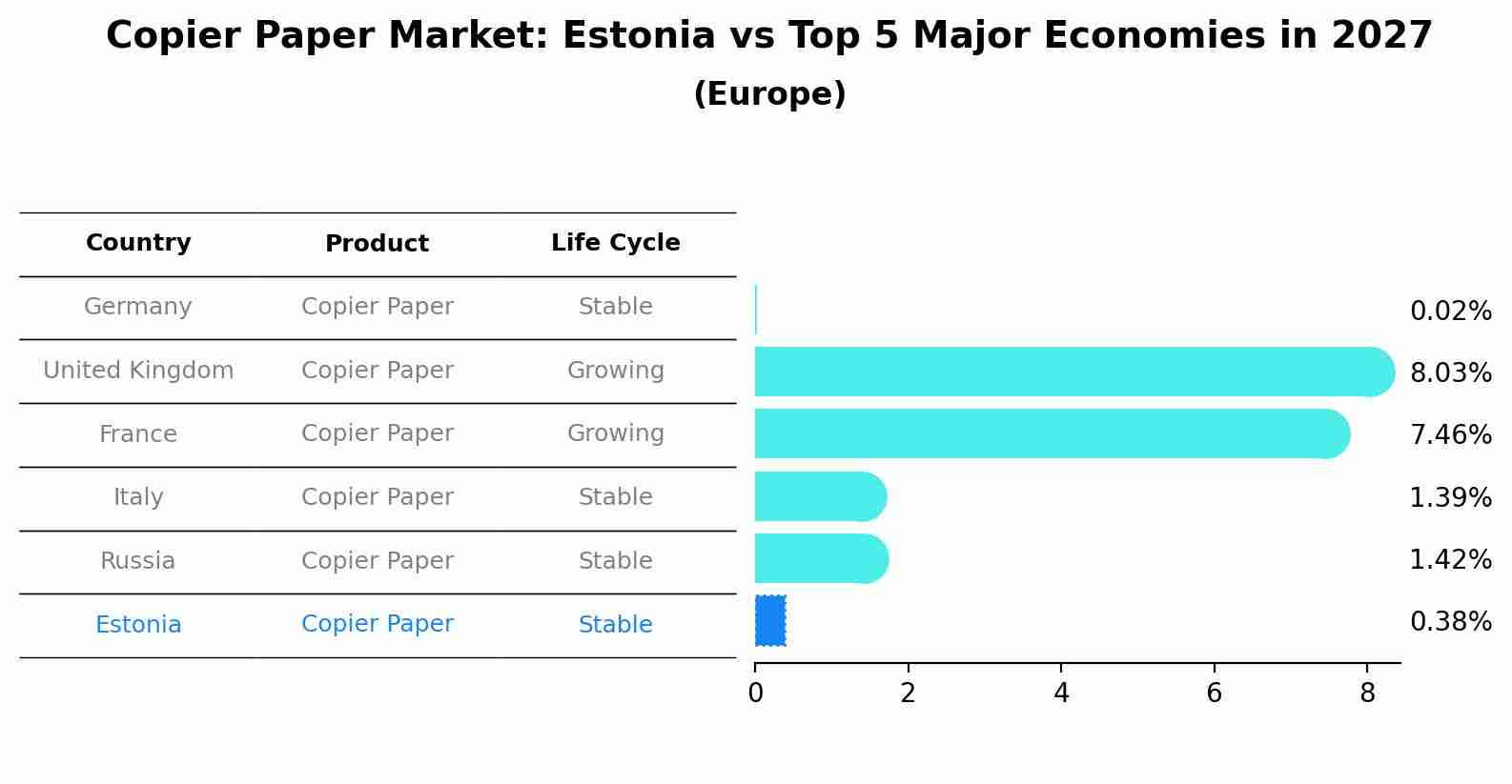 Copier Paper Market: Estonia vs Top 5 Major Economies in 2027 (Europe)