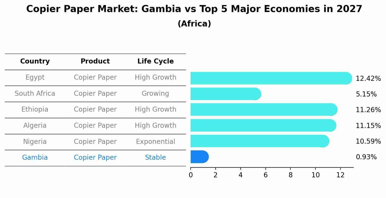 Copier Paper Market: Gambia vs Top 5 Major Economies in 2027 (Africa)
