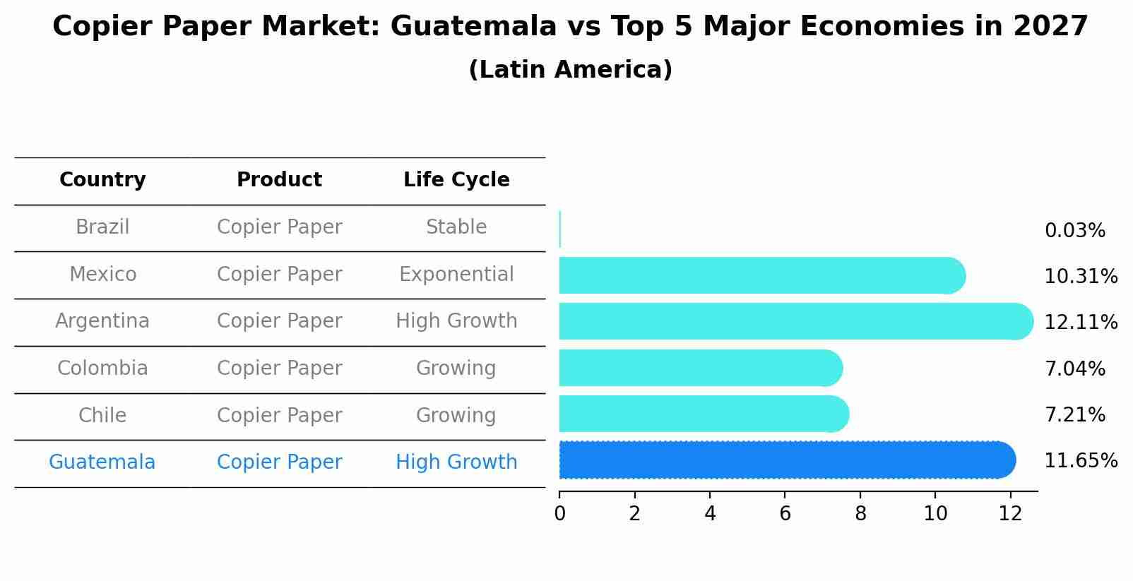 Copier Paper Market: Guatemala vs Top 5 Major Economies in 2027 (Latin America)