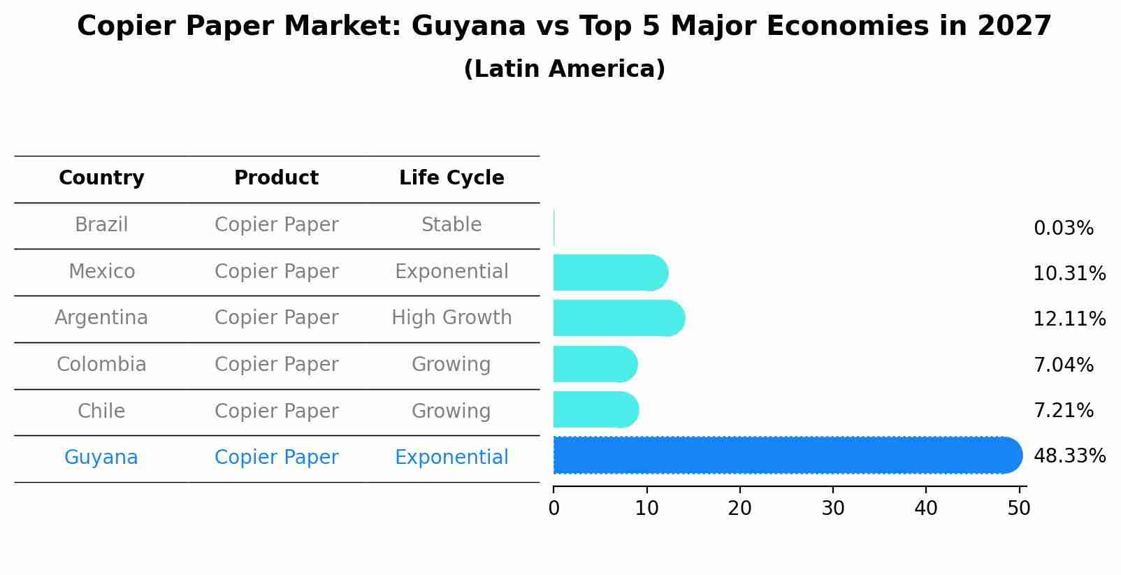 Copier Paper Market: Guyana vs Top 5 Major Economies in 2027 (Latin America)