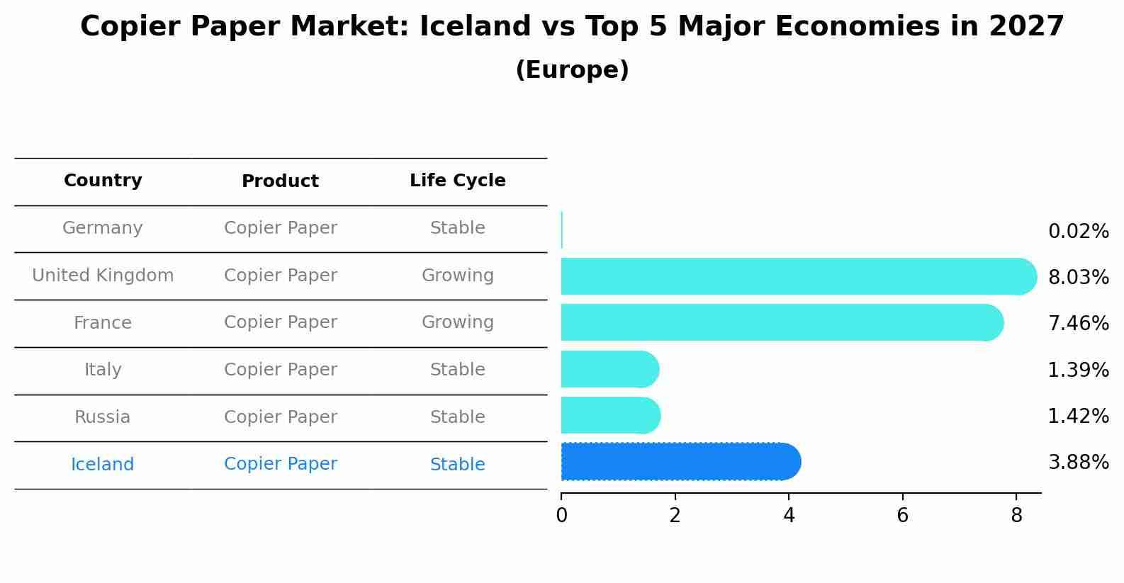 Copier Paper Market: Iceland vs Top 5 Major Economies in 2027 (Europe)