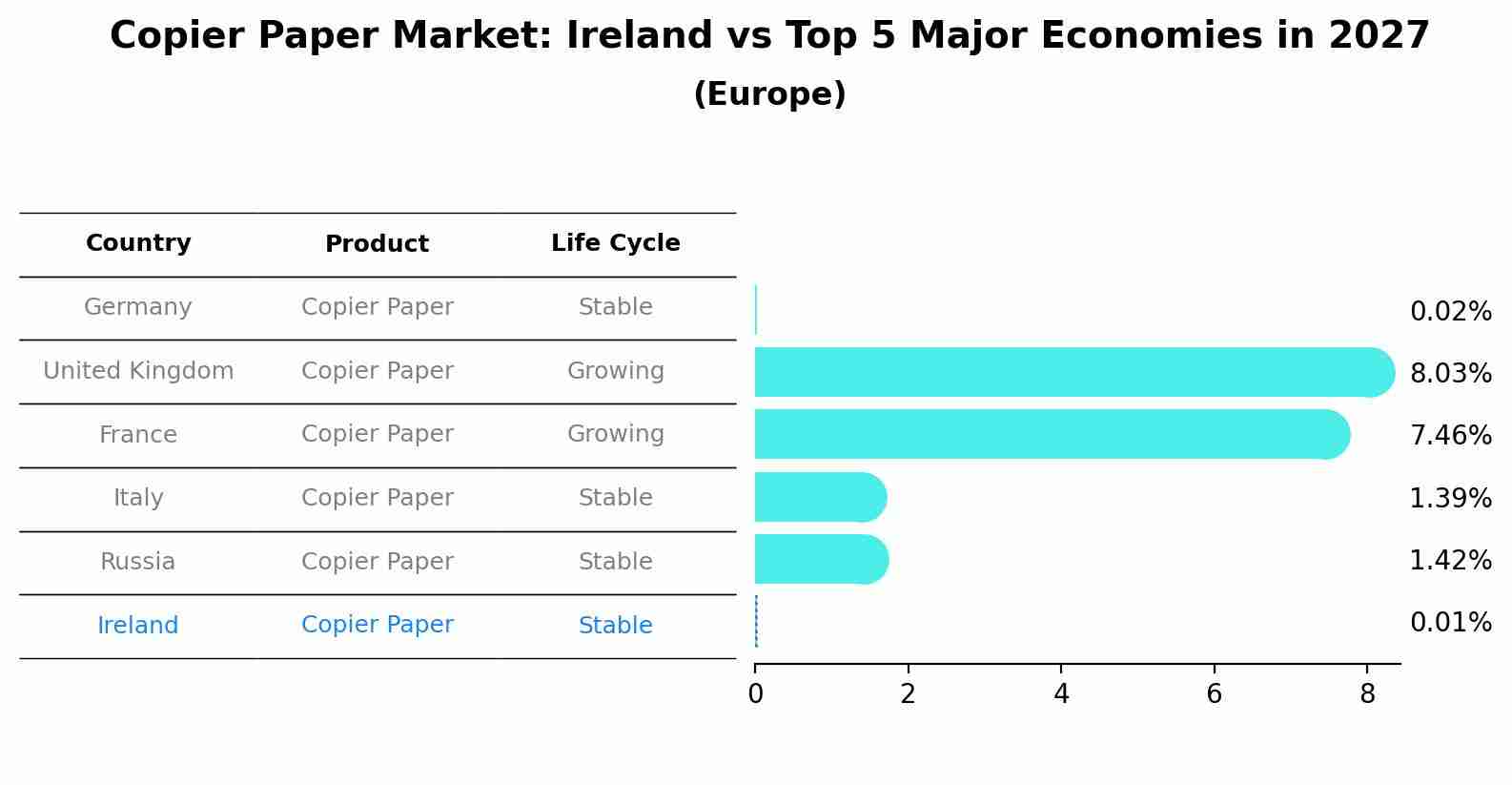 Copier Paper Market: Ireland vs Top 5 Major Economies in 2027 (Europe)