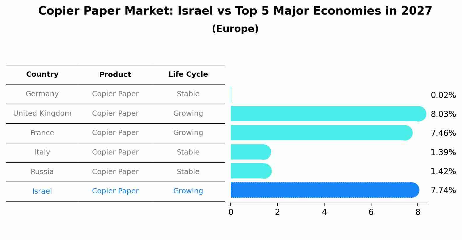 Copier Paper Market: Israel vs Top 5 Major Economies in 2027 (Europe)