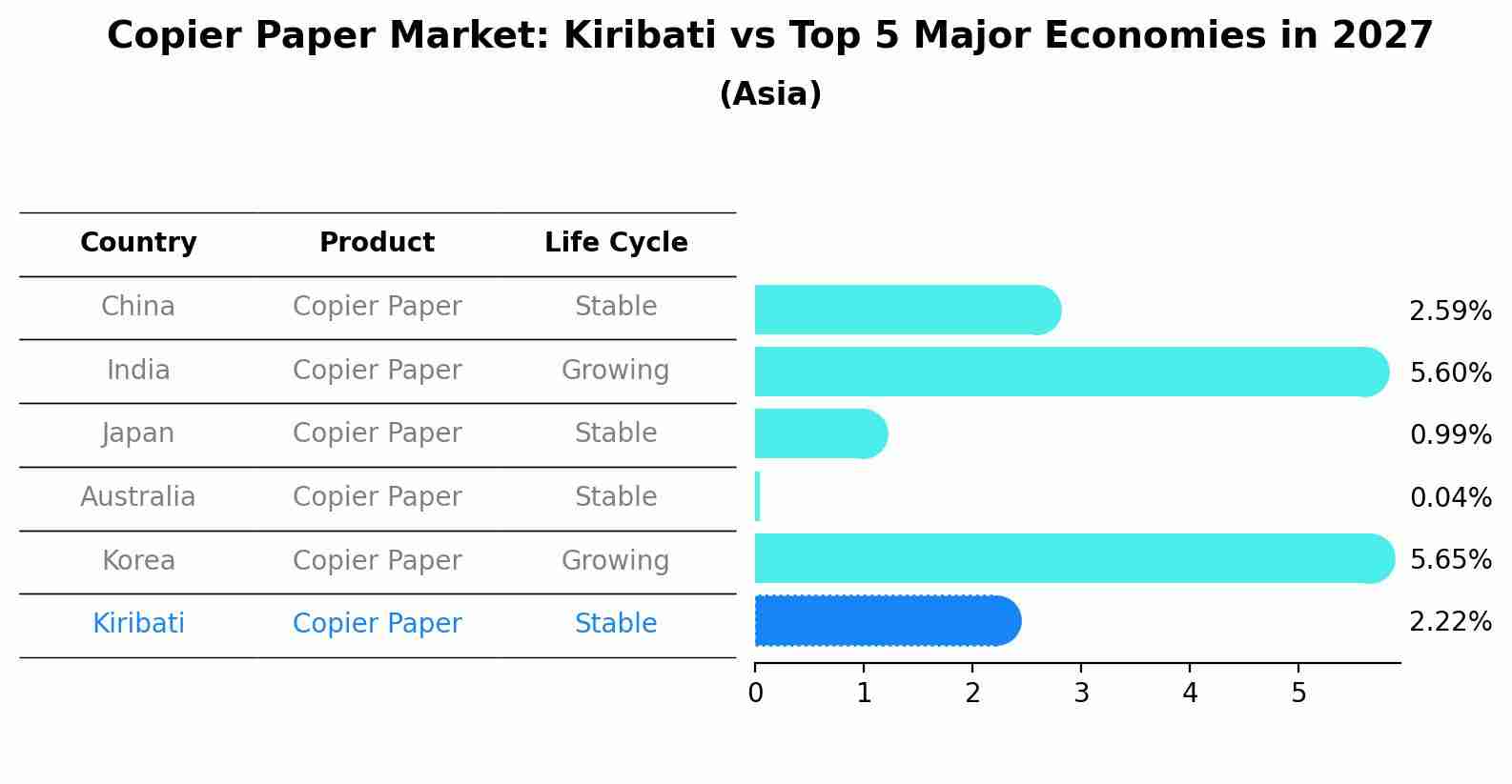 Copier Paper Market: Kiribati vs Top 5 Major Economies in 2027 (Asia)