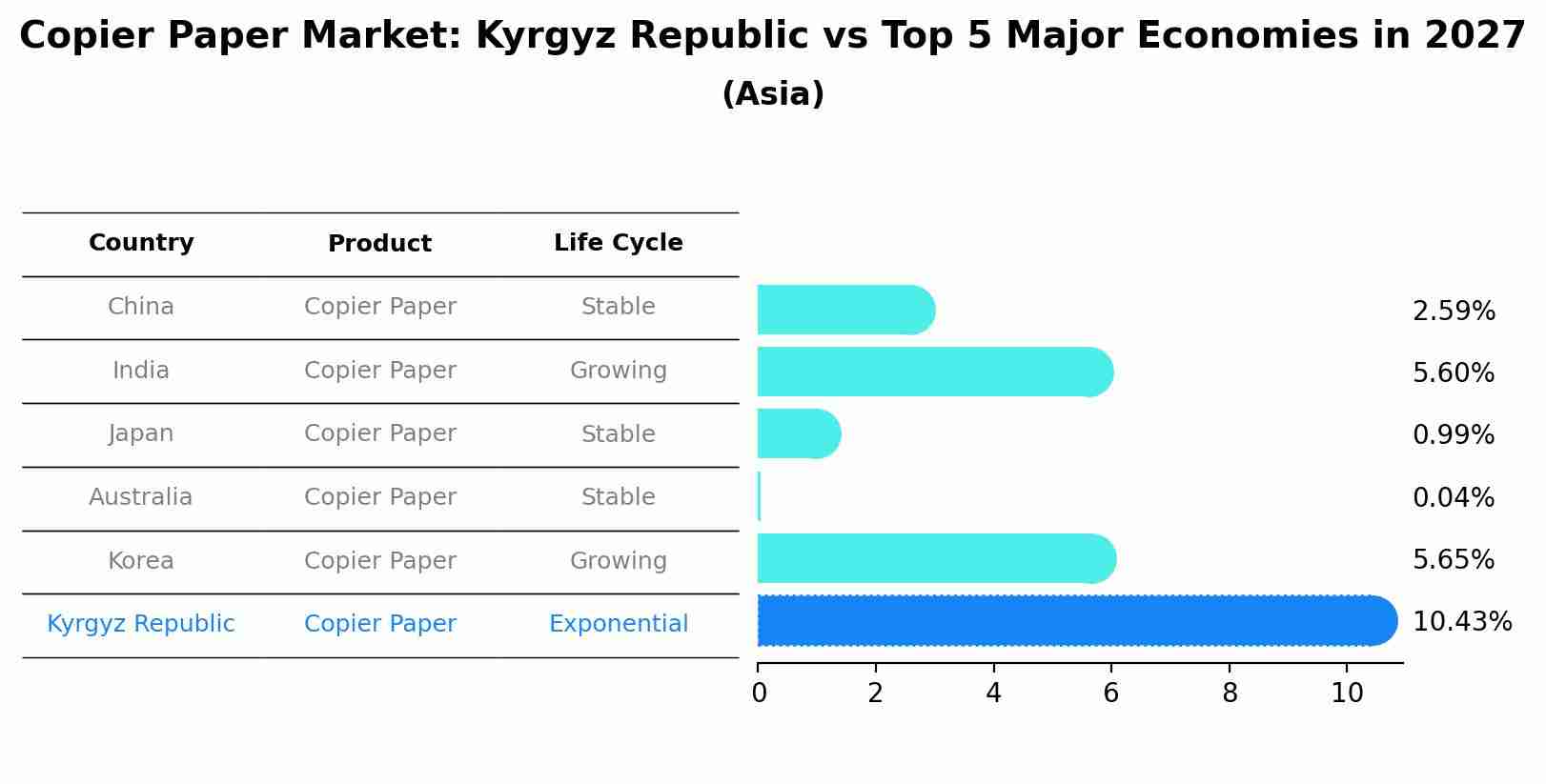 Copier Paper Market: Kyrgyz Republic vs Top 5 Major Economies in 2027 (Asia)