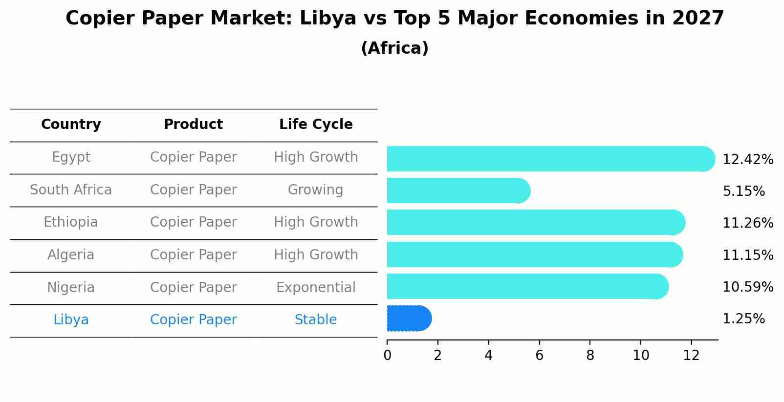 Copier Paper Market: Libya vs Top 5 Major Economies in 2027 (Africa)
