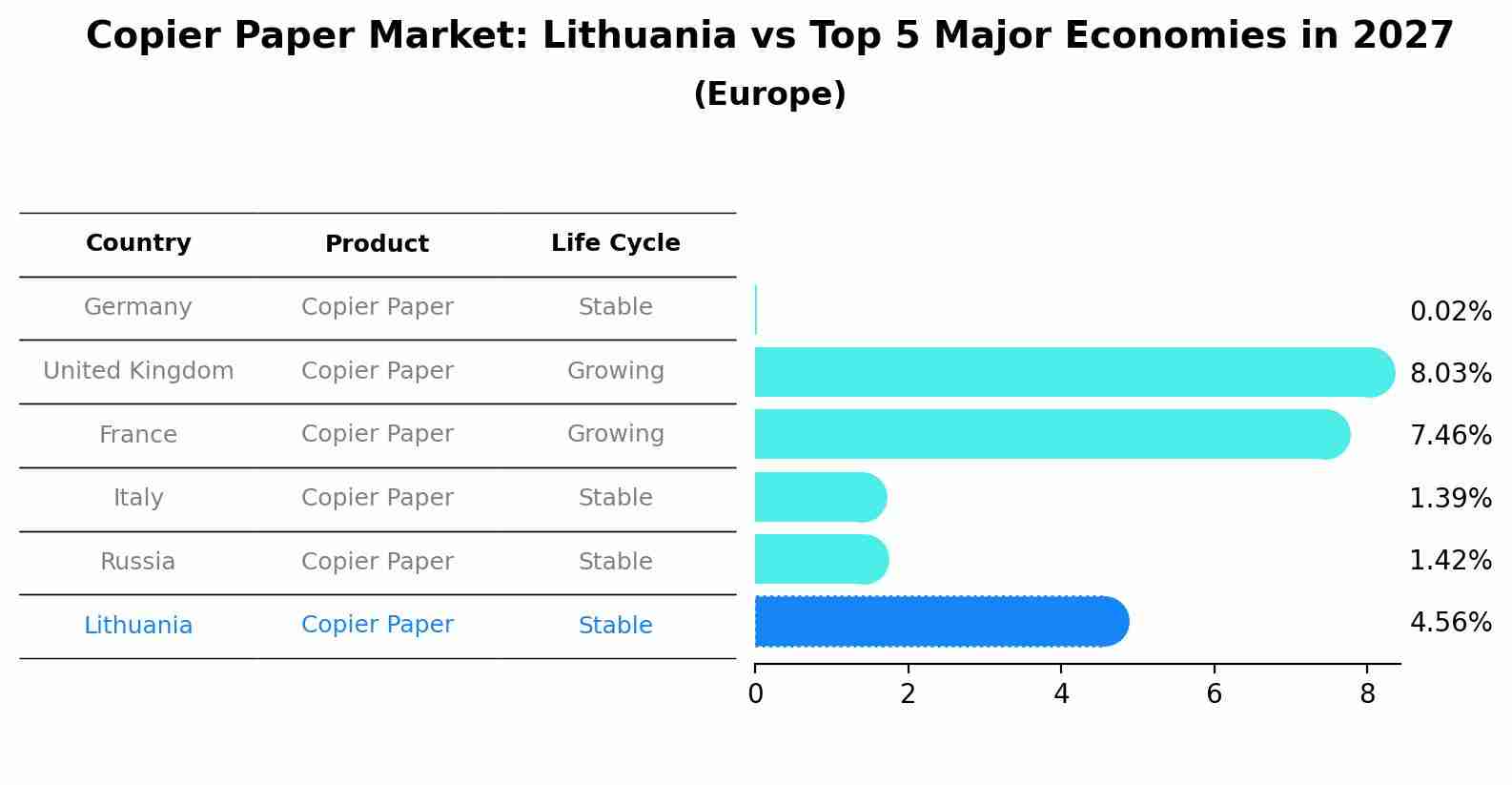 Copier Paper Market: Lithuania vs Top 5 Major Economies in 2027 (Europe)