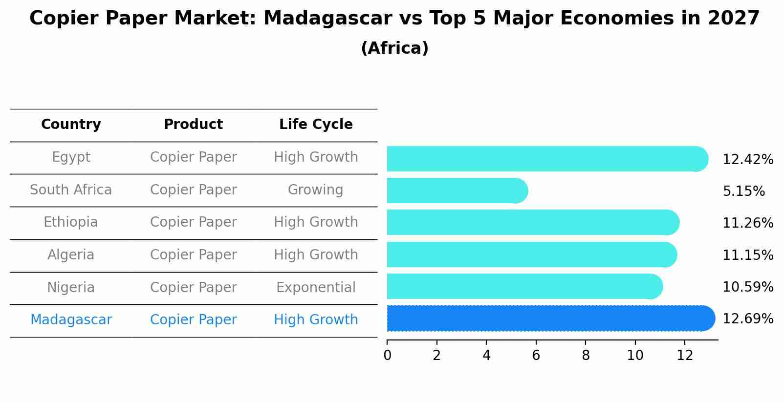 Copier Paper Market: Madagascar vs Top 5 Major Economies in 2027 (Africa)