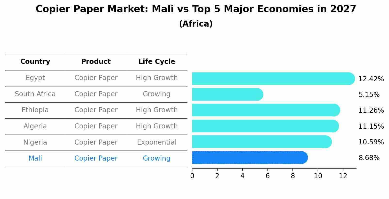 Copier Paper Market: Mali vs Top 5 Major Economies in 2027 (Africa)