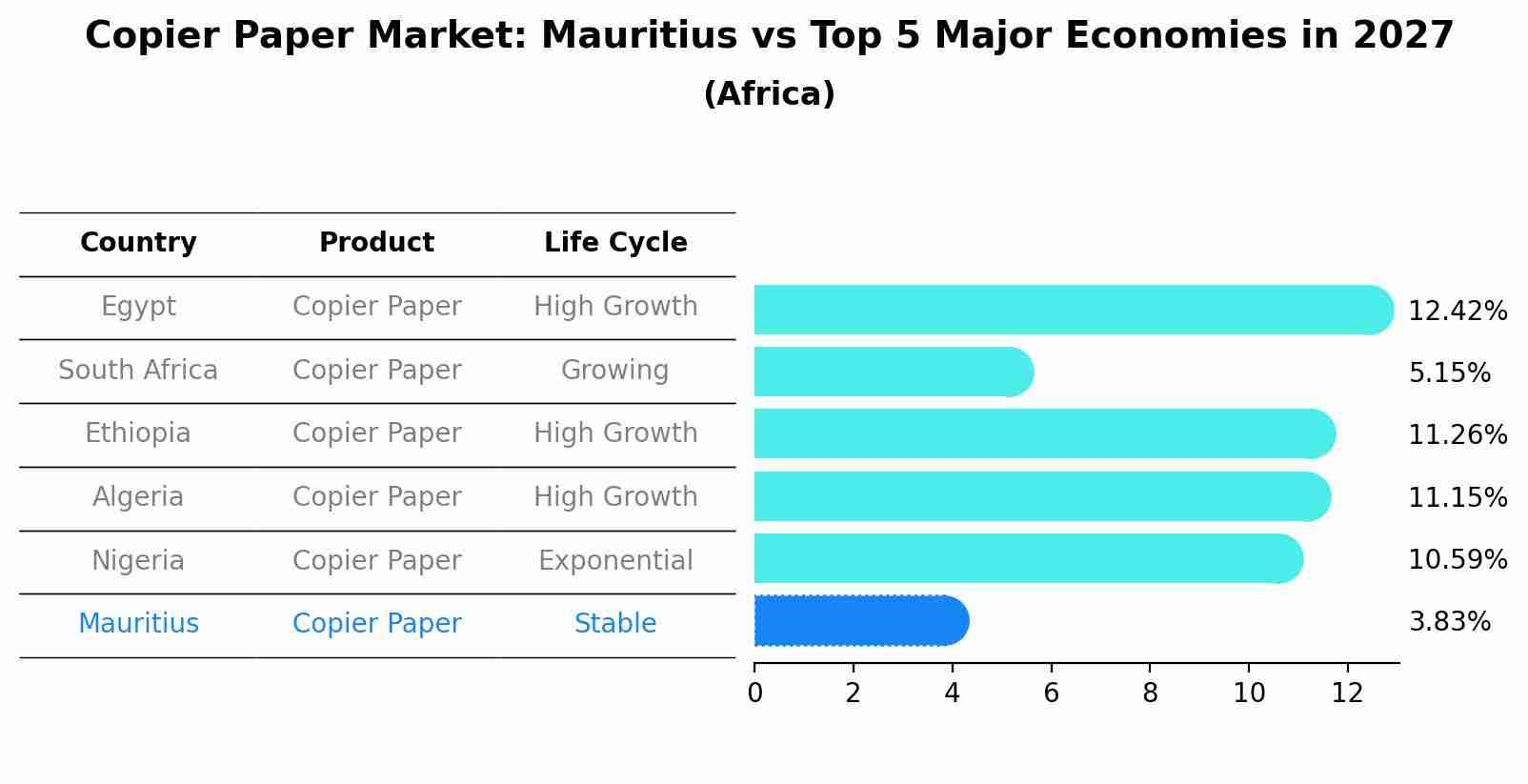 Copier Paper Market: Mauritius vs Top 5 Major Economies in 2027 (Africa)