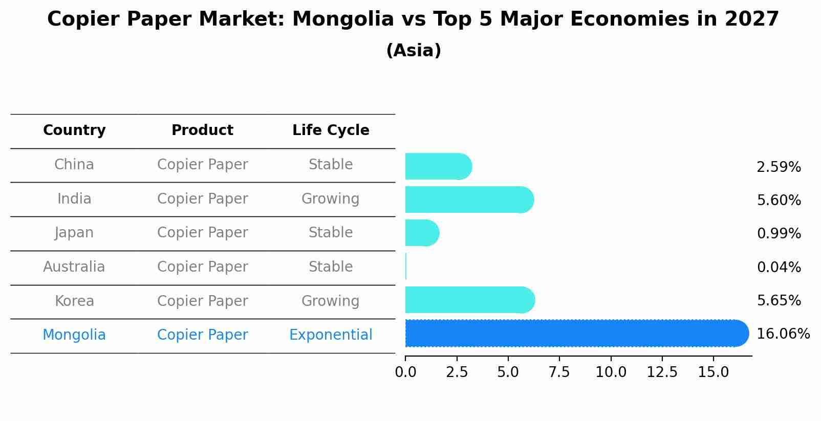 Copier Paper Market: Mongolia vs Top 5 Major Economies in 2027 (Asia)