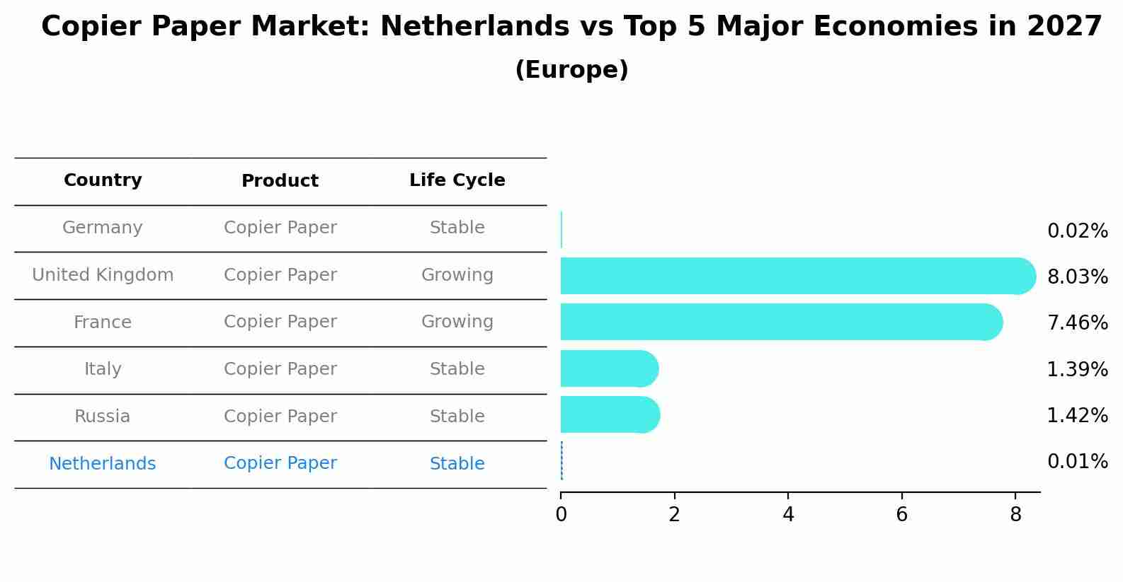 Copier Paper Market: Netherlands vs Top 5 Major Economies in 2027 (Europe)