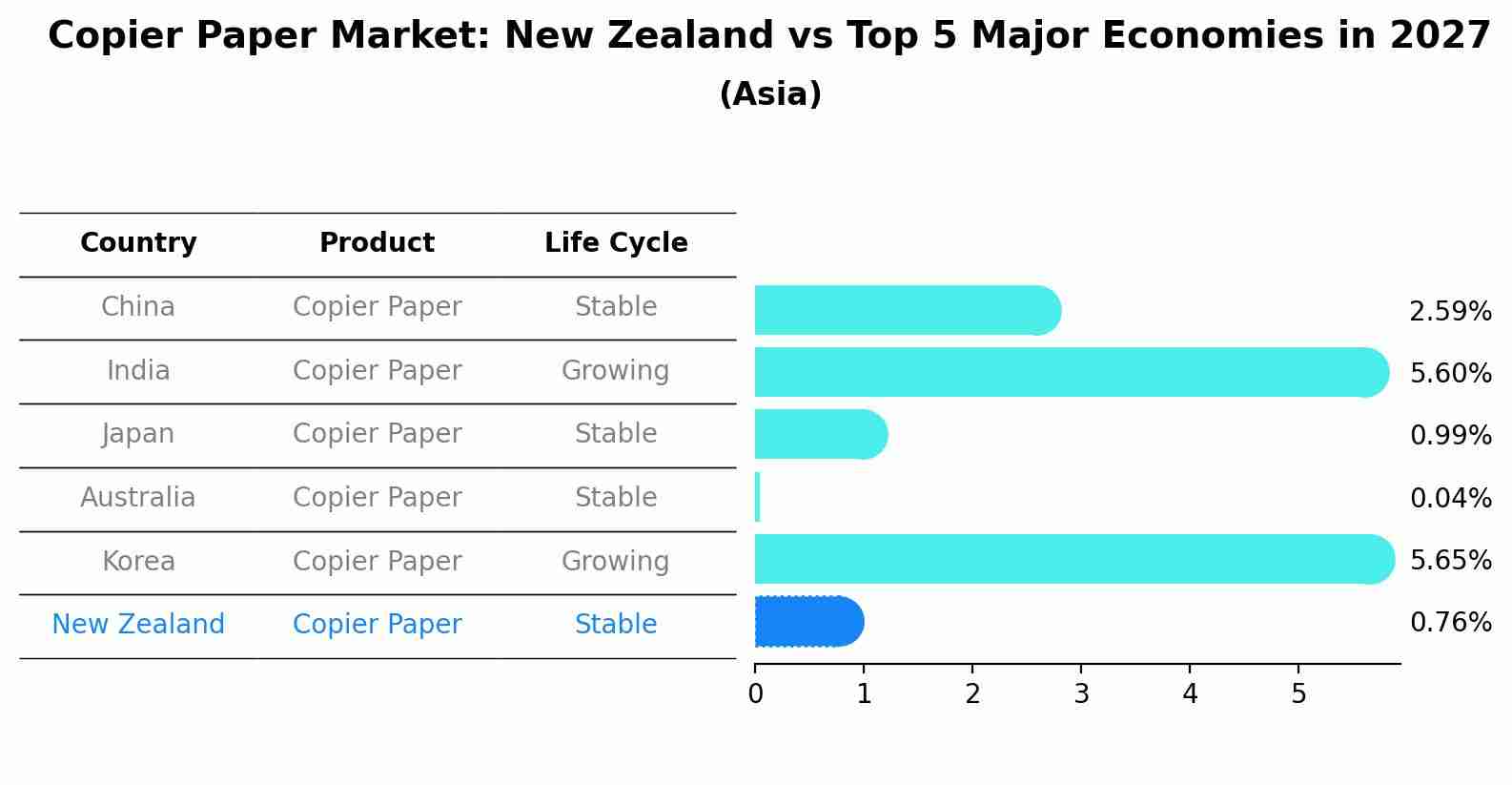 Copier Paper Market: New Zealand vs Top 5 Major Economies in 2027 (Asia)