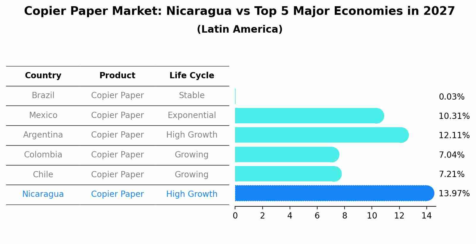 Copier Paper Market: Nicaragua vs Top 5 Major Economies in 2027 (Latin America)