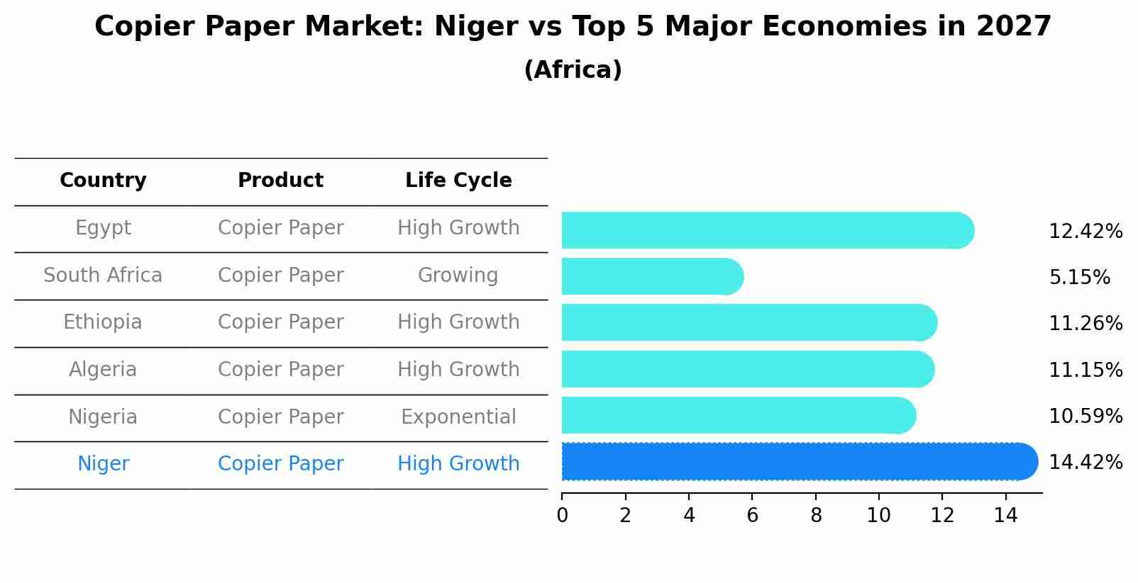 Copier Paper Market: Niger vs Top 5 Major Economies in 2027 (Africa)