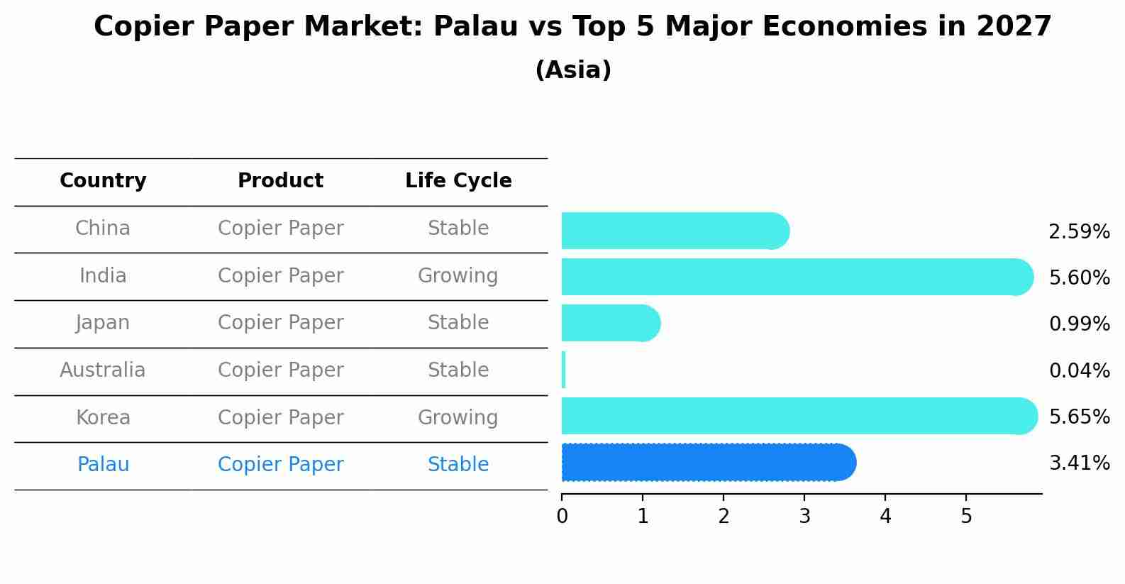 Copier Paper Market: Palau vs Top 5 Major Economies in 2027 (Asia)