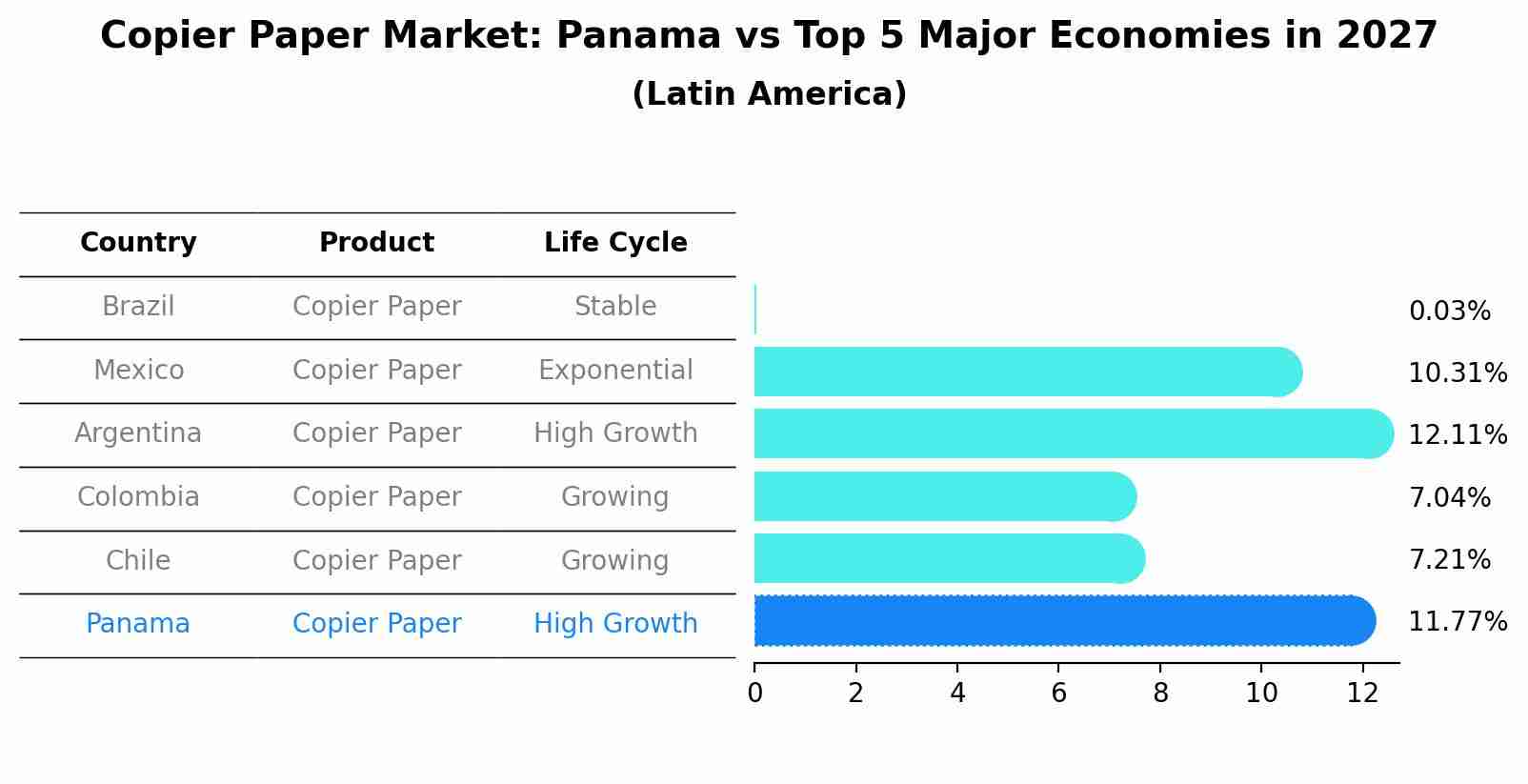 Copier Paper Market: Panama vs Top 5 Major Economies in 2027 (Latin America)