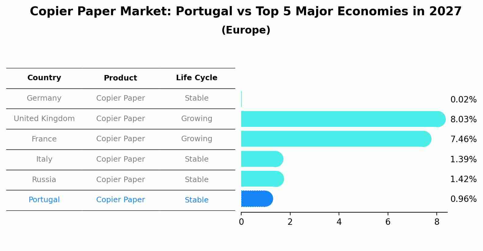 Copier Paper Market: Portugal vs Top 5 Major Economies in 2027 (Europe)