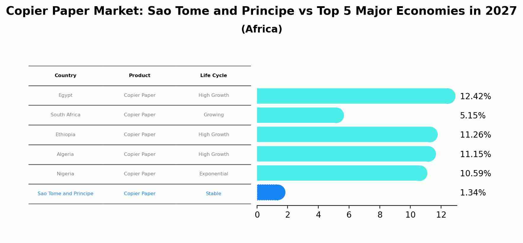 Copier Paper Market: Sao Tome and Principe vs Top 5 Major Economies in 2027 (Africa)