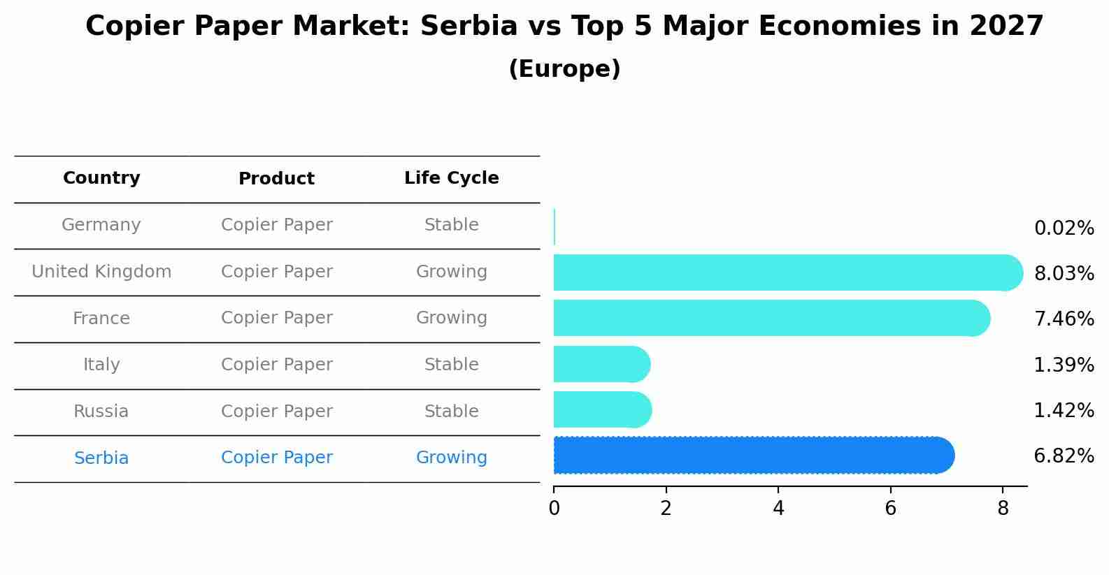 Copier Paper Market: Serbia vs Top 5 Major Economies in 2027 (Europe)