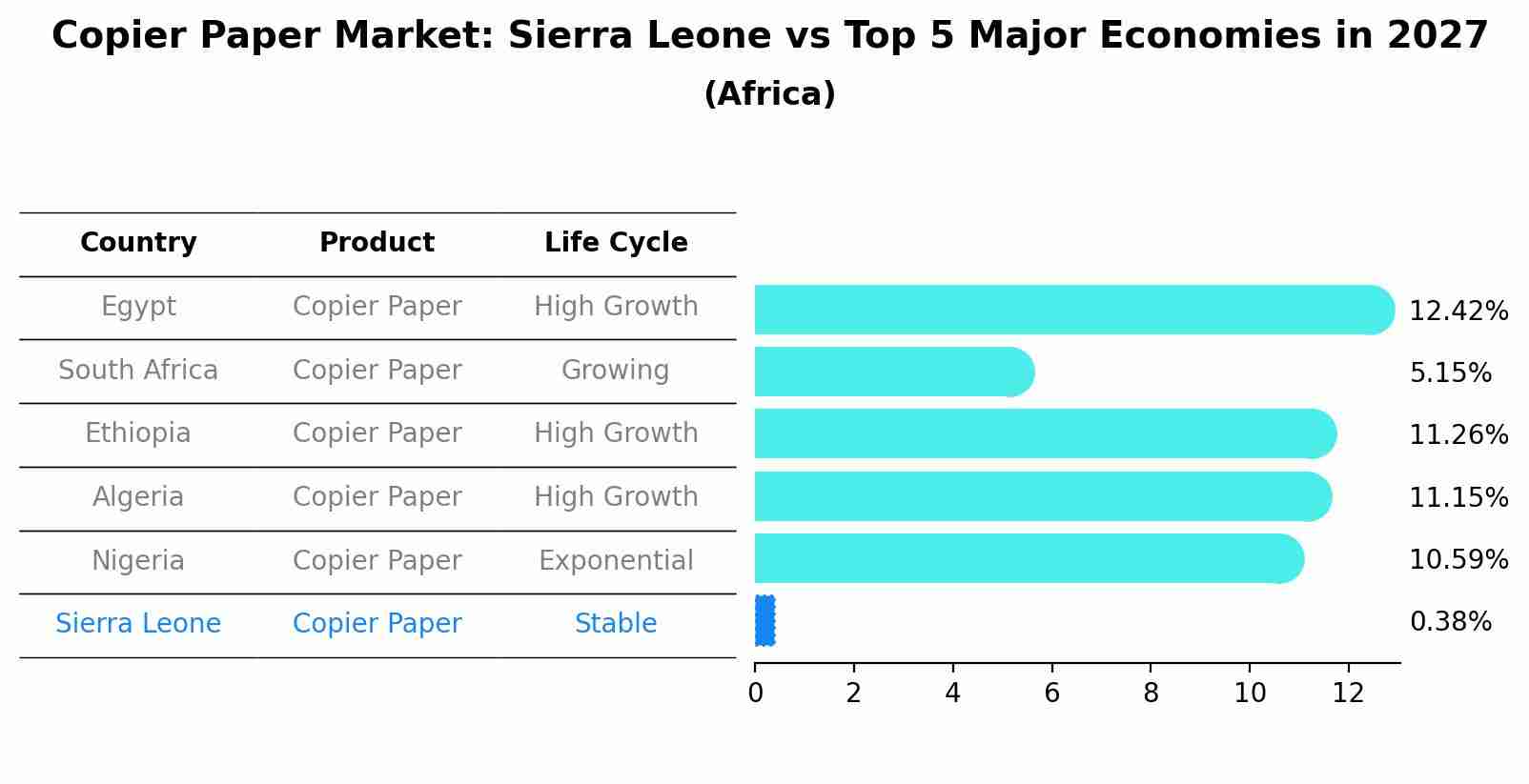 Copier Paper Market: Sierra Leone vs Top 5 Major Economies in 2027 (Africa)