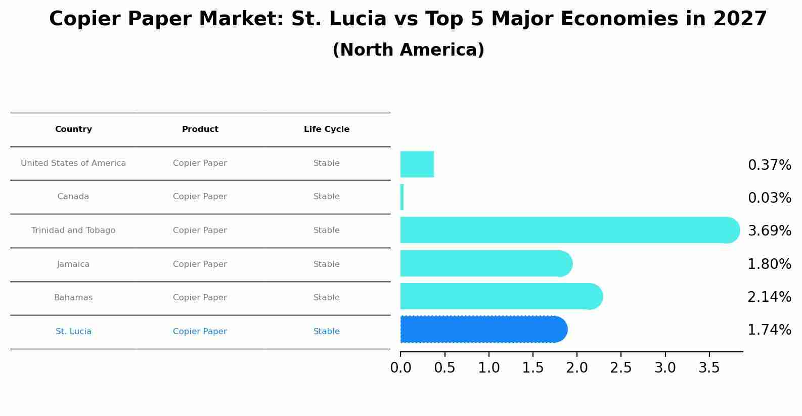 Copier Paper Market: St. Lucia vs Top 5 Major Economies in 2027 (North America)