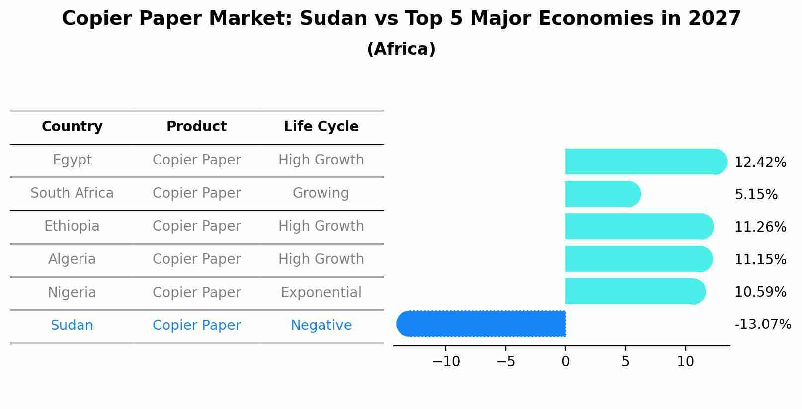 Copier Paper Market: Sudan vs Top 5 Major Economies in 2027 (Africa)