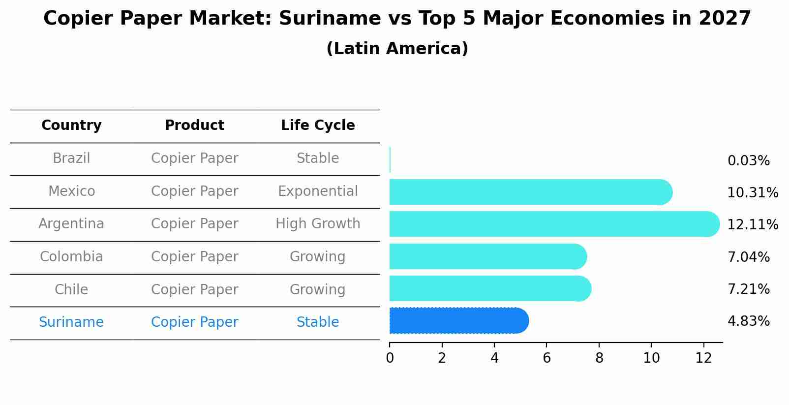 Copier Paper Market: Suriname vs Top 5 Major Economies in 2027 (Latin America)