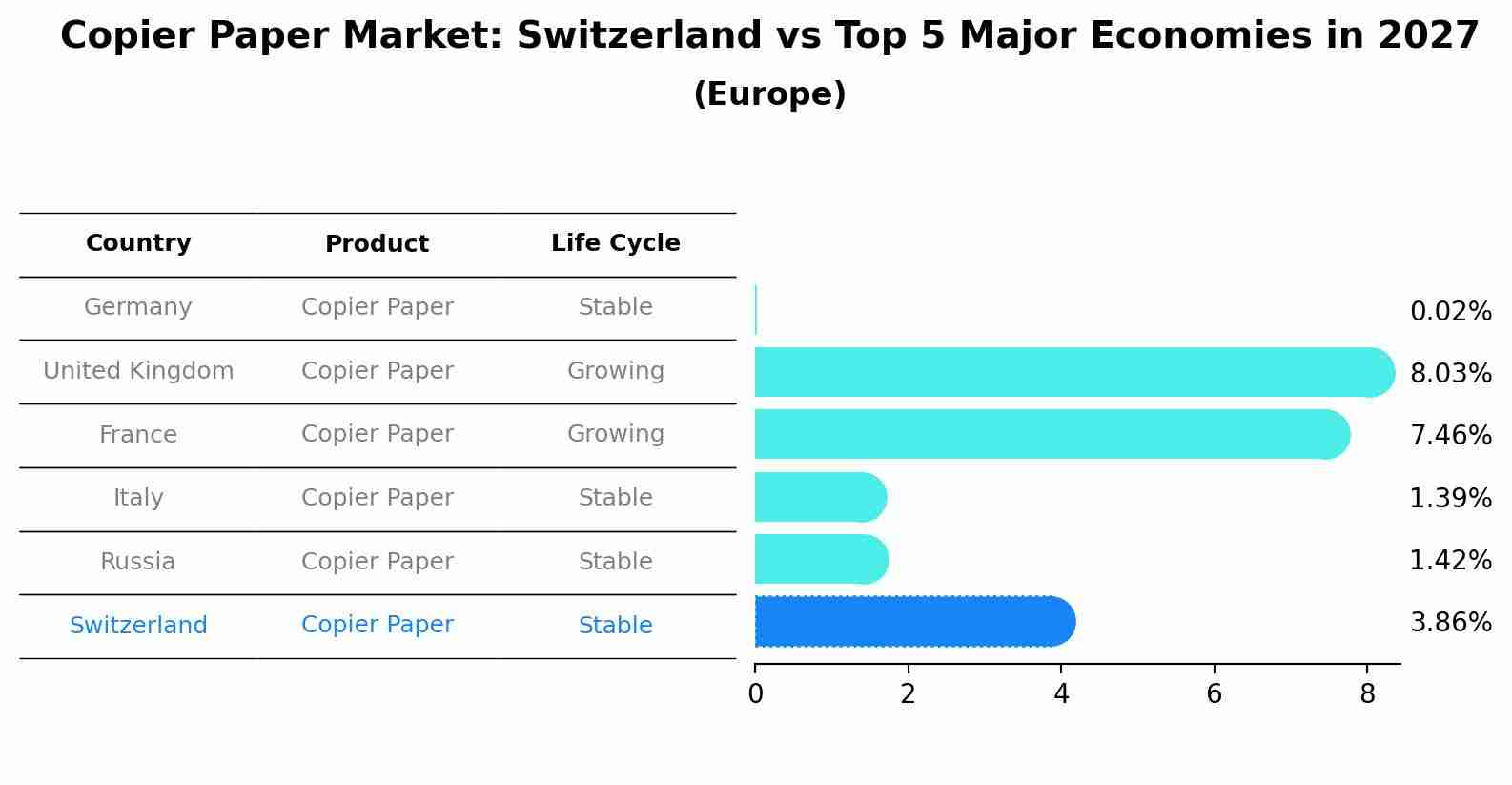 Copier Paper Market: Switzerland vs Top 5 Major Economies in 2027 (Europe)